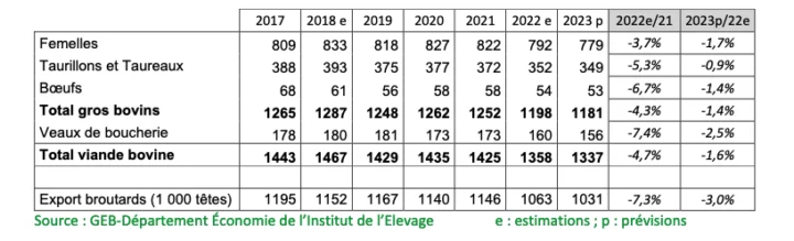 Production nette de bovins finis (1000 téc) et exportations de broutards (1000 têtes)