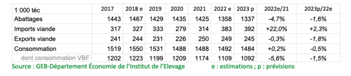 Bilan d’approvisionnement en viande bovine – veau inclus (1 000 téc) 