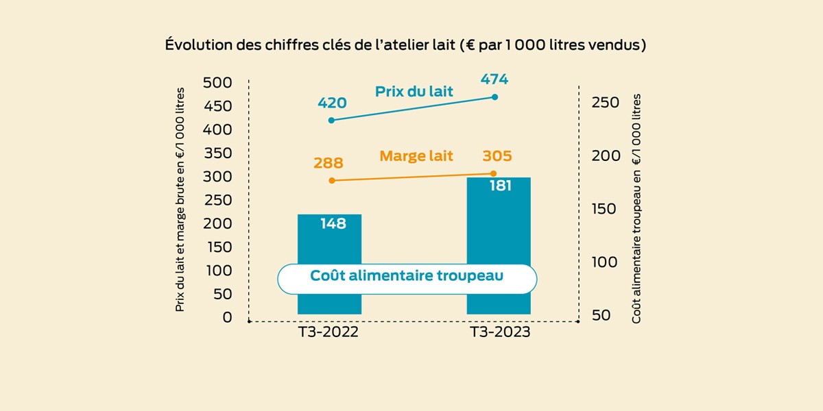 tableau atelier lait - Illustration Des résultats décevants en production laitière