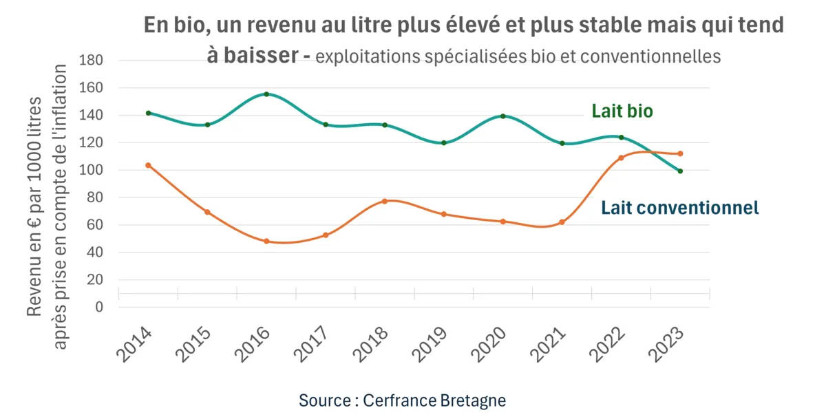 Graphique du revenu au litre du lait bio de 2024 à 2024