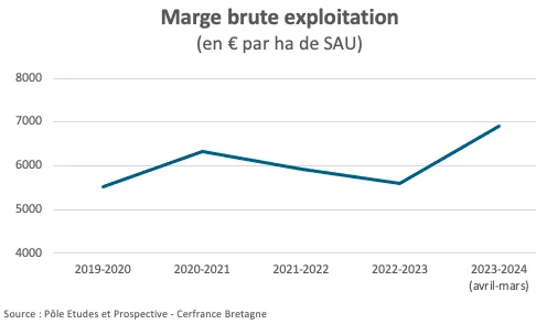 Graphique de la marge brute d'exploitation en légumes plein champ