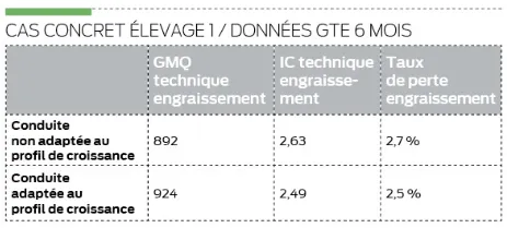 Cas concret élevage 1 / données GTE 6 mois