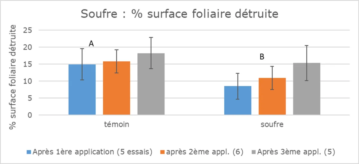 Graphique du pourcentage de surface foliaire détruite après 1, 2 ou
3 applications de soufre