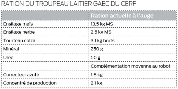 Tableau de ration du troupeau laitier du Gaec du Cerf