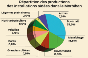 Diagramme de la répartition des productions aidées dans le Morbihan