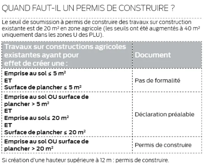 Tableau des seuils de soumission à permis de construire pour les travaux sur constructions agricoles éxistantes