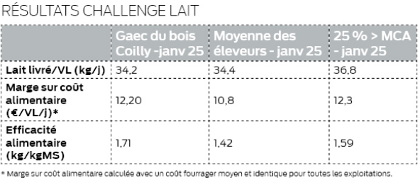 tableau de résultats du challenge lait du gaec de bois coilly