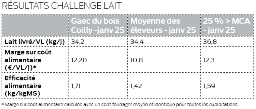 tableau de résultats du challenge lait du gaec de bois coilly