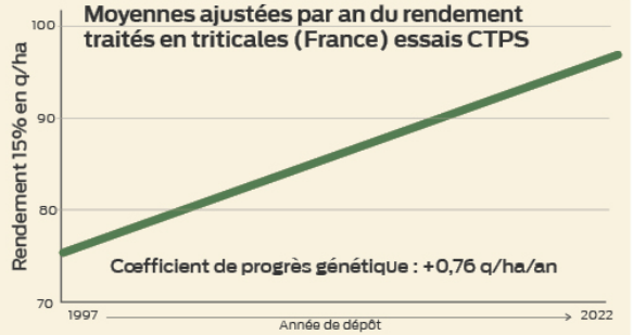 graphique des moyennes ajustées par an du rendement traités en triticales
