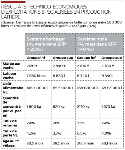 Tableau des résultats technico-économiques d’exploitations spécialisées en production laitière