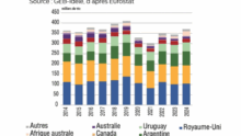 Graphique des importations de viande bovine par l'UE-27