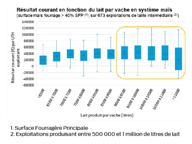 tableau du résultat courant en fonction du lait par vache en système maïs