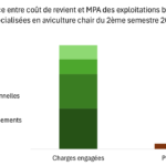 Graphique de la différence entre coût de revient et MPA des exploitations bretonnes spécialisées en aviculture chair du 2ème semestre 2024