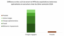 Graphique de la différence entre coût de revient et MPA des exploitations bretonnes spécialisées en aviculture chair du 2ème semestre 2024