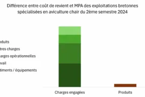 Graphique de la différence entre coût de revient et MPA des exploitations bretonnes spécialisées en aviculture chair du 2ème semestre 2024