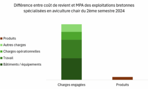 Graphique de la différence entre coût de revient et MPA des exploitations bretonnes spécialisées en aviculture chair du 2ème semestre 2024