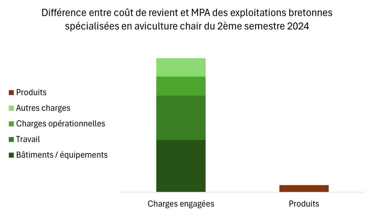 Graphique de la différence entre coût de revient et MPA des exploitations bretonnes spécialisées en aviculture chair du 2ème semestre 2024 - Illustration Le coût de revient n’est pas couvert en volaille