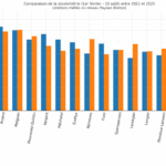 Graphique de comparaison de la pluviométrie entre 2022 et 2025 en Bretagne