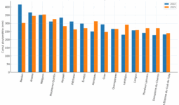 Graphique de comparaison de la pluviométrie entre 2022 et 2025 en Bretagne