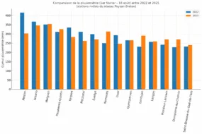 Graphique de comparaison de la pluviométrie entre 2022 et 2025 en Bretagne