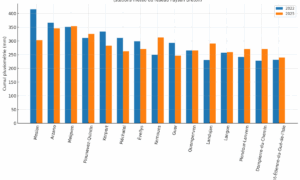 Graphique de comparaison de la pluviométrie entre 2022 et 2025 en Bretagne