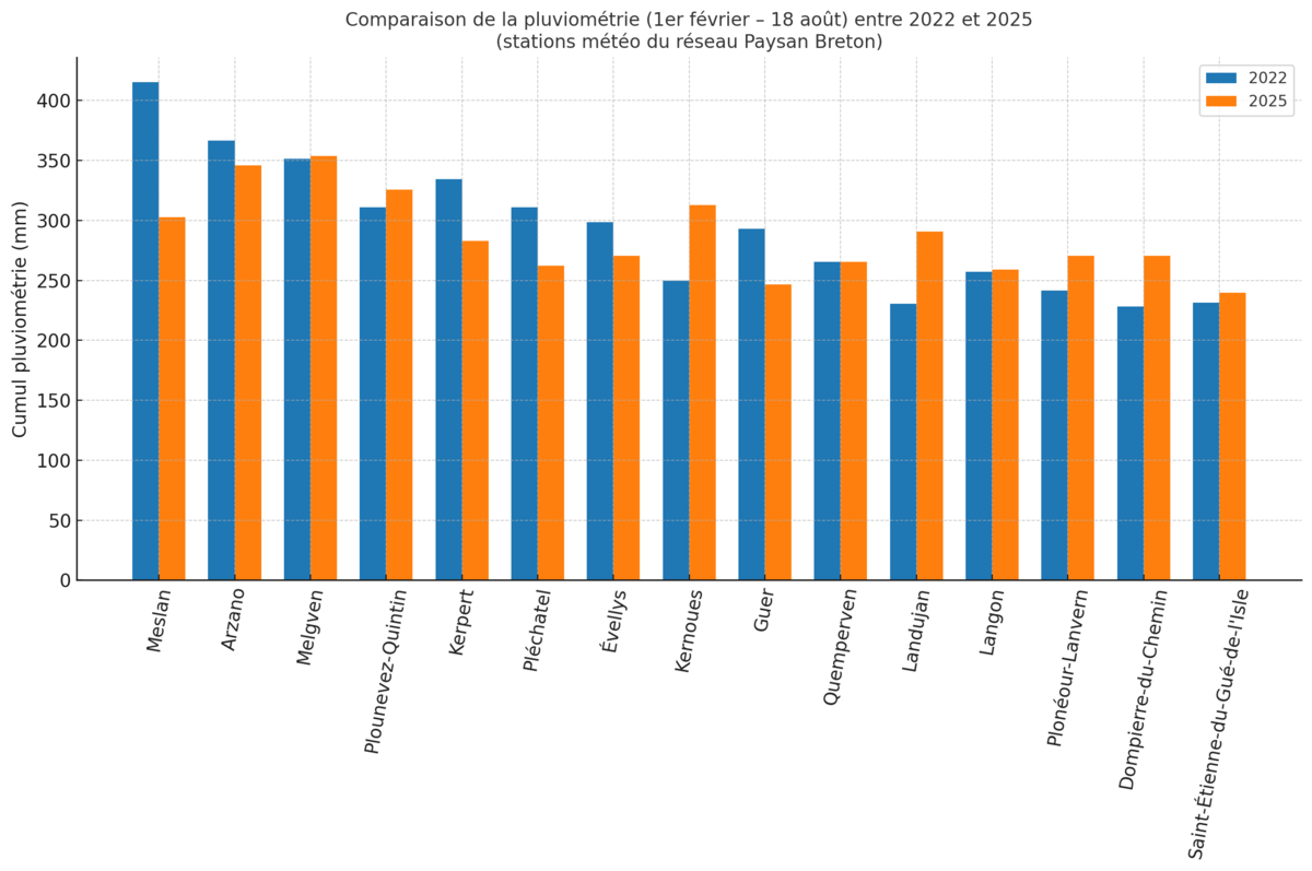 Graphique de comparaison de la pluviométrie entre 2022 et 2025 en Bretagne - Illustration La sécheresse s’accentue