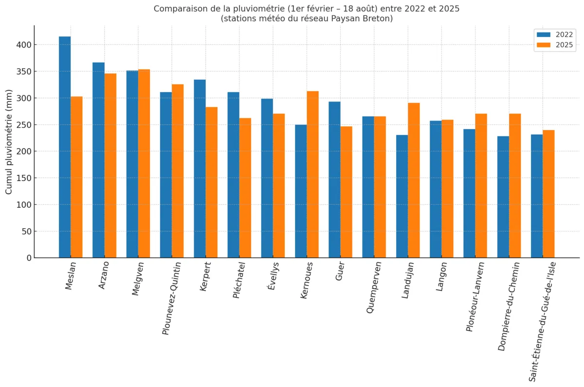Graphique de comparaison de la pluviométrie entre 2022 et 2025 en Bretagne - Illustration La sécheresse s’accentue