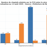 Graphique du nombre de cheptels atteints par la FCO selon le sérotype au 13 août 2025