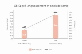 Graphique de correspondance entre le GMQ pré-engraissement et le poids de sortie en élevage de porc