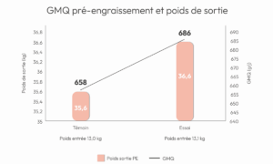 Graphique de correspondance entre le GMQ pré-engraissement et le poids de sortie en élevage de porc