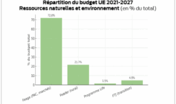 graphique de répartition du budget ue 2021 2027
