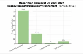 graphique de répartition du budget ue 2021 2027