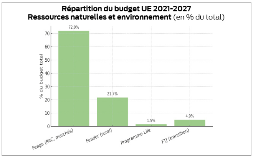 graphique de répartition du budget ue 2021 2027 - Illustration Réforme de la Pac : Un Grand Ouest à unir