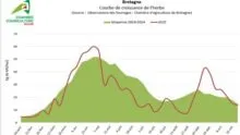 Courbe de croissance de l'herbe en Bretagne du 29 janvier au 22 octobre 2025 avec indication de la moyenne 2010-2024