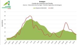 Courbe de croissance de l'herbe en Bretagne du 29 janvier au 22 octobre 2025 avec indication de la moyenne 2010-2024
