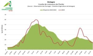 Courbe de croissance de l'herbe en Bretagne du 29 janvier au 22 octobre 2025 avec indication de la moyenne 2010-2024