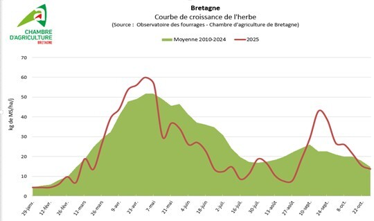 Courbe de croissance de l'herbe en Bretagne du 29 janvier au 22 octobre 2025 avec indication de la moyenne 2010-2024 - Illustration Observatoire des fourrages Bretagne : Un rendement inférieur de 13 %