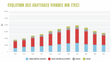Graphique de l'évolution des abattages de viandes bio 2014-2024