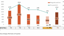 Graphique de l'évolution de la marge brute blé des exploitations bretonnes de 2021 à 2025