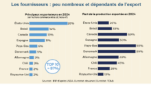 graphique de la part de production exportée par le top 10 des pays exportateurs de porc