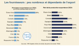 graphique de la part de production exportée par le top 10 des pays exportateurs de porc