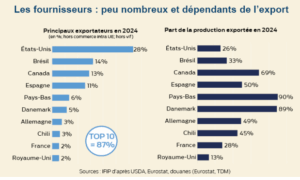 graphique de la part de production exportée par le top 10 des pays exportateurs de porc