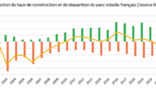 graphique de l'évolution de taux de construction et de disparition du parc volaille français de 2001 à 2023