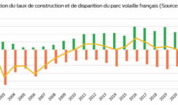 graphique de l'évolution de taux de construction et de disparition du parc volaille français de 2001 à 2023