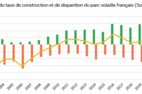 graphique de l'évolution de taux de construction et de disparition du parc volaille français de 2001 à 2023
