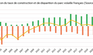 graphique de l'évolution de taux de construction et de disparition du parc volaille français de 2001 à 2023