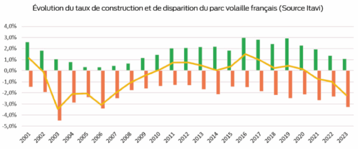graphique de l'évolution de taux de construction et de disparition du parc volaille français de 2001 à 2023