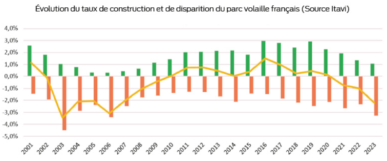graphique de l'évolution de taux de construction et de disparition du parc volaille français de 2001 à 2023 - Illustration Un parc bâtiment en régression
