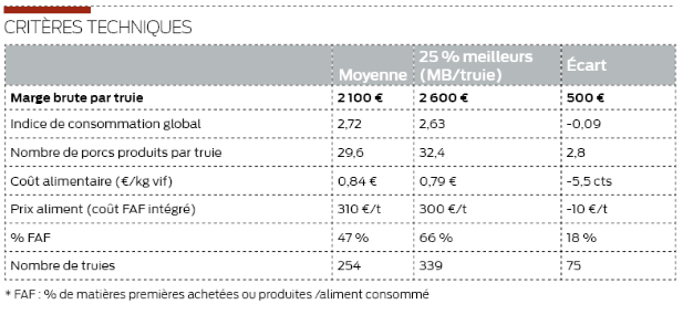 tableau des critères techniques de fabrication d'aliment à la ferme dans un élevage de porc