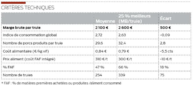 tableau des critères techniques de fabrication d'aliment à la ferme dans un élevage de porc